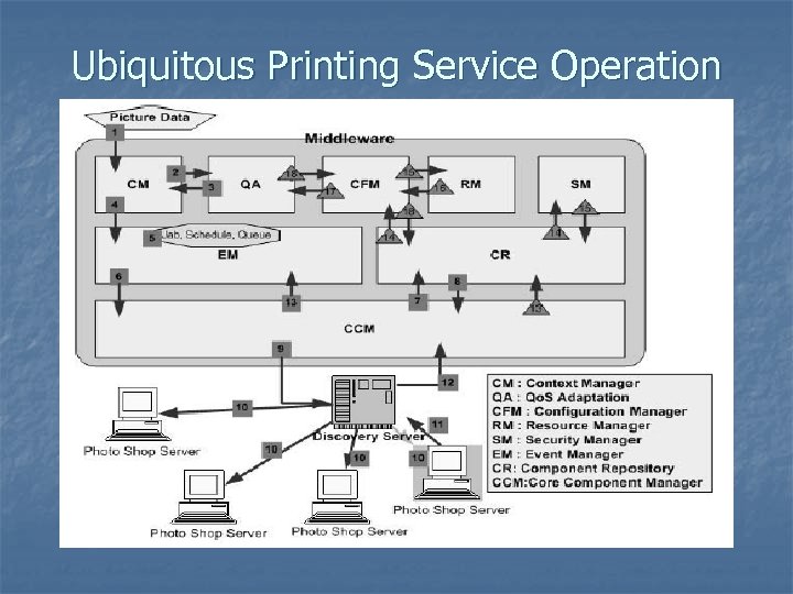 Ubiquitous Printing Service Operation 