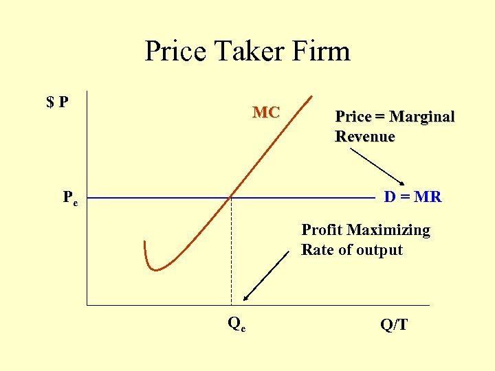 Price Taker Firm $P MC Pe Price = Marginal Revenue D = MR Profit