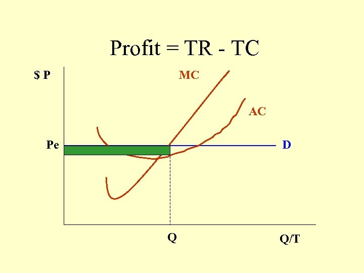 Profit = TR - TC $P MC AC Pe D Q Q/T 
