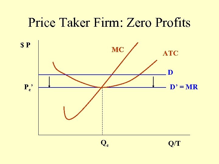 Price Taker Firm: Zero Profits $P MC ATC D P e’ D’ = MR