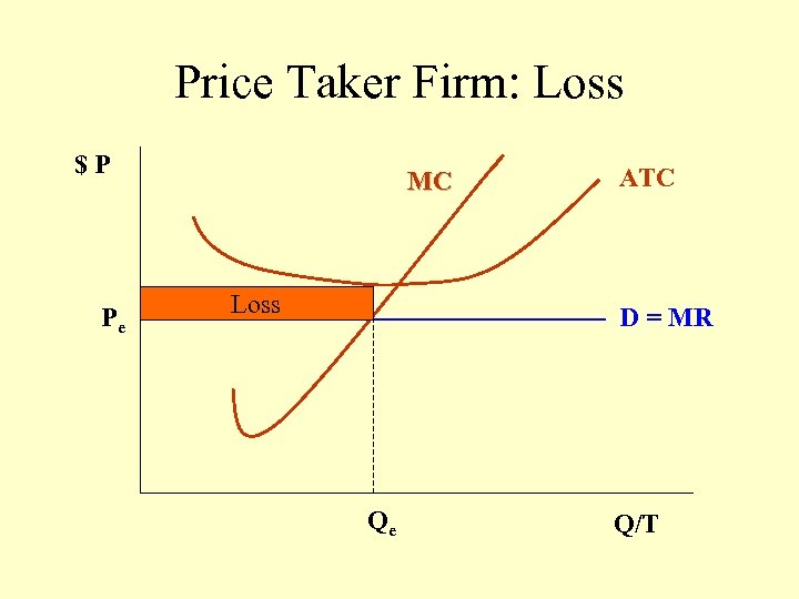 Price Taker Firm: Loss $P Pe MC Loss ATC D = MR Qe Q/T