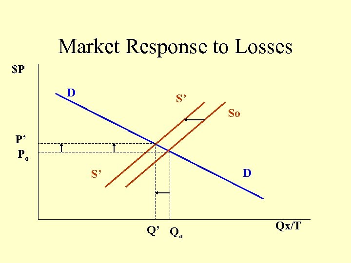 Market Response to Losses $P D S’ So P’ Po D S’ Q’ Qo