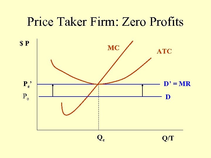Price Taker Firm: Zero Profits $P MC ATC P e’ D’ = MR Po