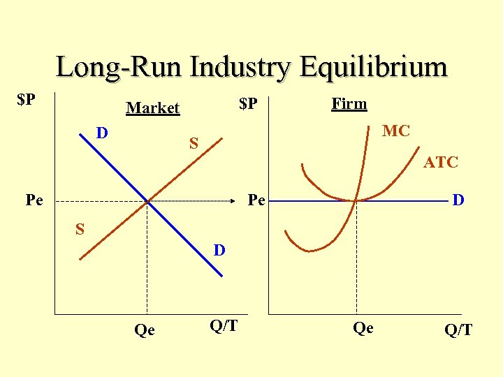 Long-Run Industry Equilibrium $P $P Market D Firm MC S ATC Pe Pe D