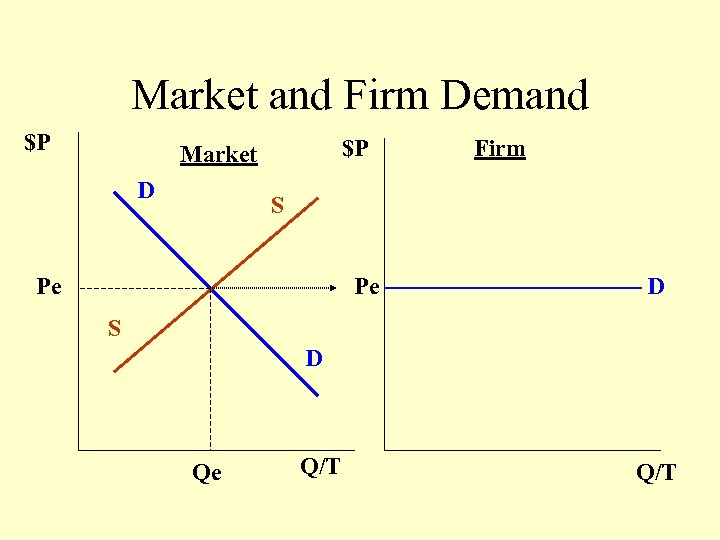 Market and Firm Demand $P $P Market D Firm S Pe Pe D S