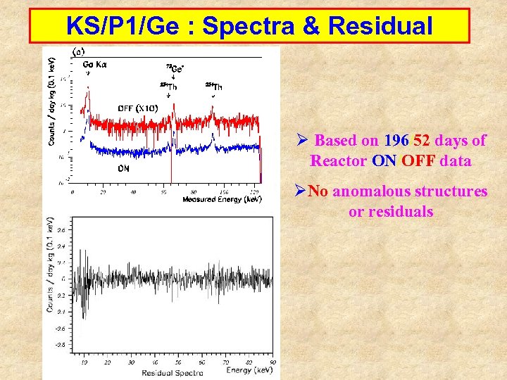 KS/P 1/Ge : Spectra & Residual Ø Based on 196/52 days of Reactor ON/OFF