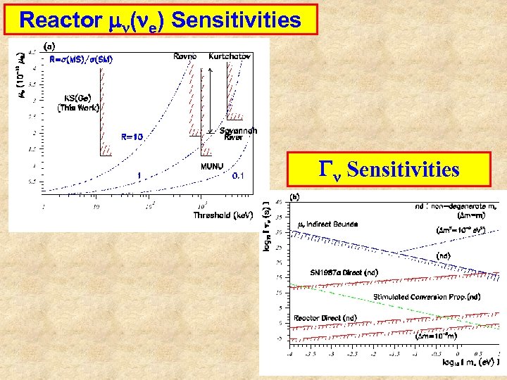 Reactor mn(ne) Sensitivities Gn Sensitivities 