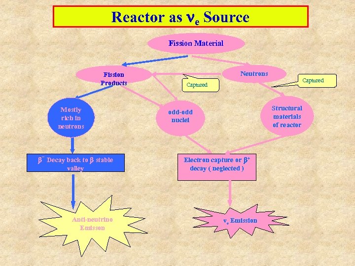 Reactor as ne Source Fission Material Fission Products Mostly rich in neutrons ¯ Decay