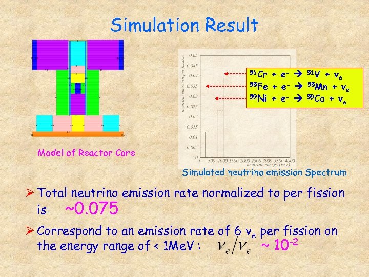 Simulation Result 51 Cr + e- 55 Fe + e- 59 Ni + e-