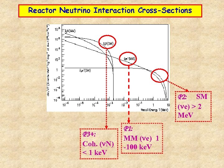 Reactor Neutrino Interaction Cross-Sections P 2: SM (ne) > 2 Me. V P 3+: