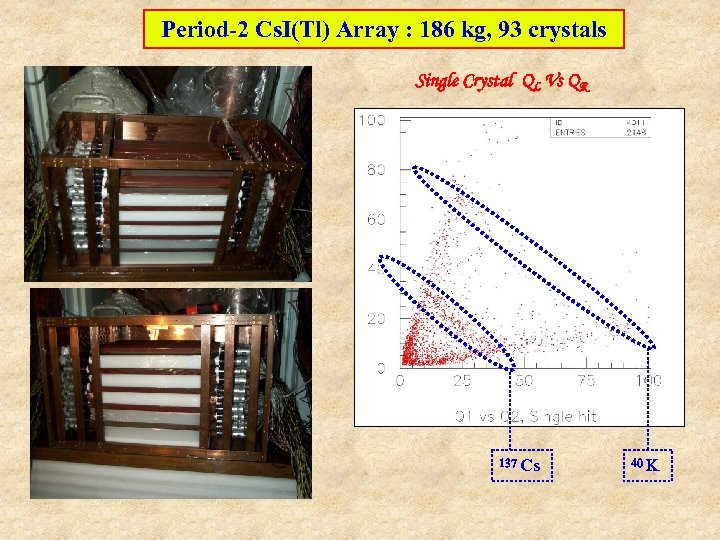 Period-2 Cs. I(Tl) Array : 186 kg, 93 crystals Single Crystal QL Vs QR