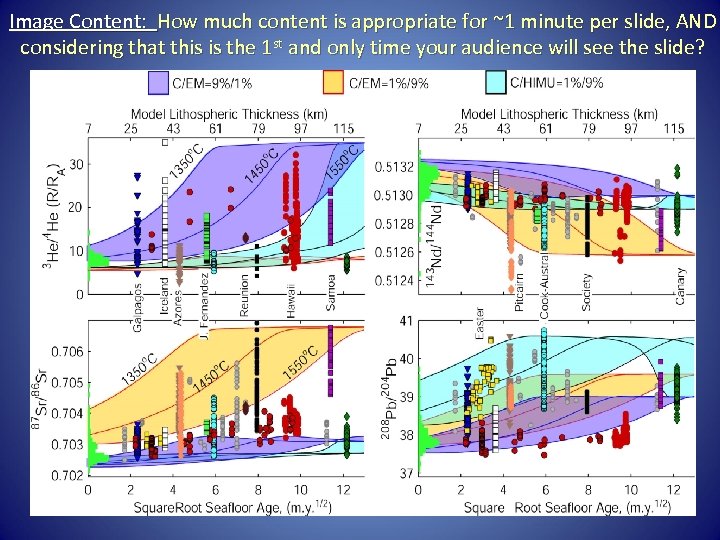 Image Content: How much content is appropriate for ~1 minute per slide, AND considering
