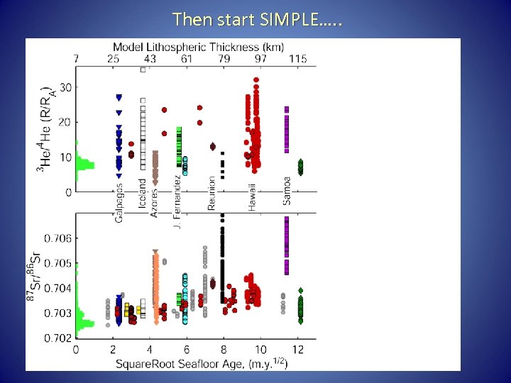 Then start SIMPLE…. . 