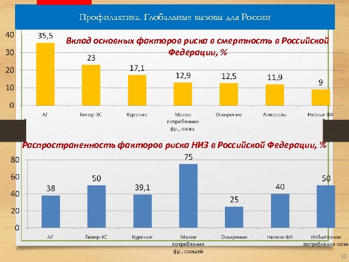Профилактика. Глобальные вызовы для России Вклад основных факторов риска в смертность в Российской Федерации,