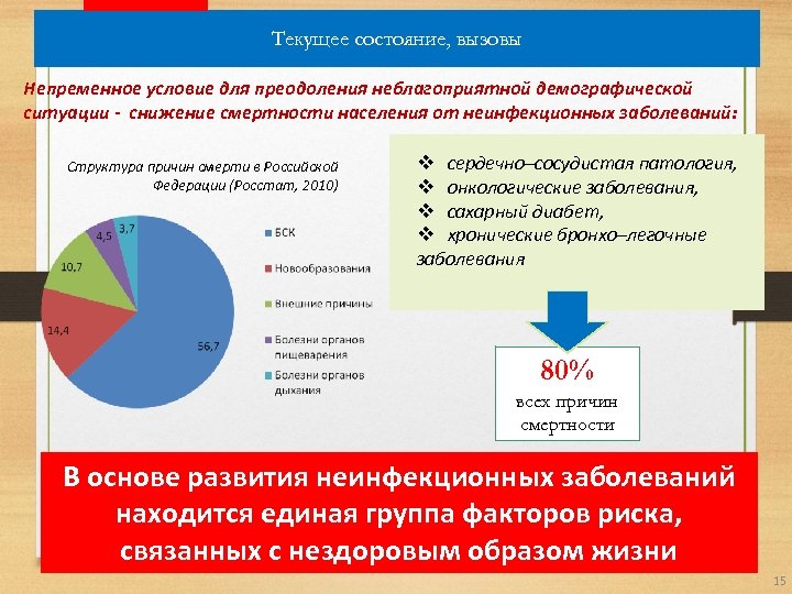 Текущее состояние, вызовы Непременное условие для преодоления неблагоприятной демографической ситуации - снижение смертности населения