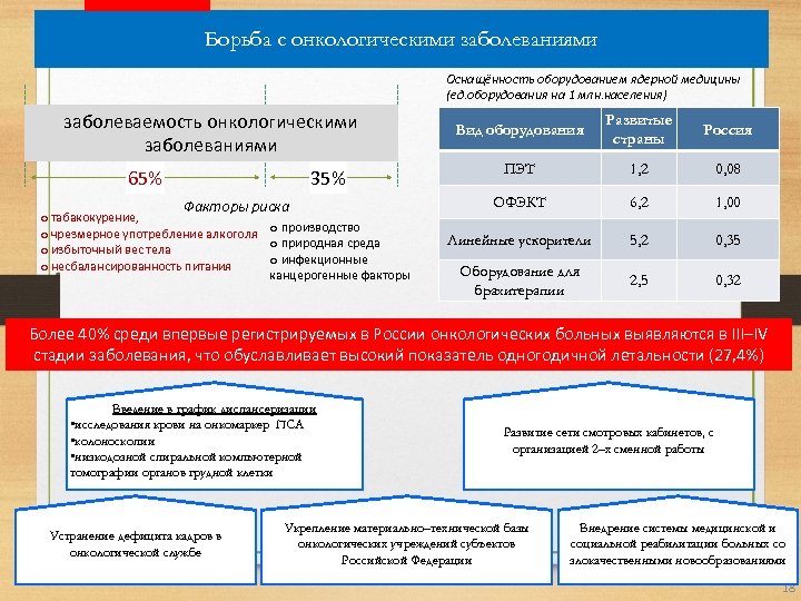 Борьба с онкологическими заболеваниями Оснащённость оборудованием ядерной медицины (ед. оборудования на 1 млн. населения)