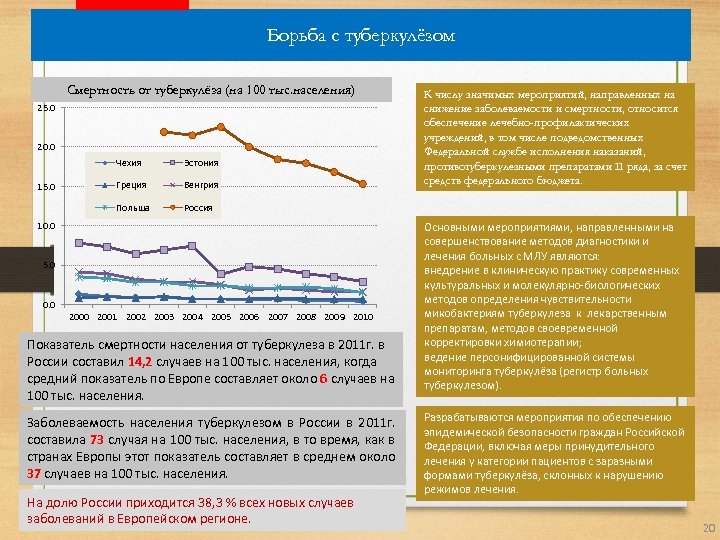 Борьба с туберкулёзом Смертность от туберкулёза (на 100 тыс. населения) 25. 0 20. 0