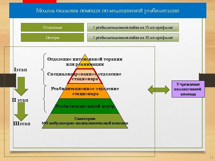 Модель оказания помощи по медицинской реабилитации Отделения 1 реабилитационная койка на 15 по профилю
