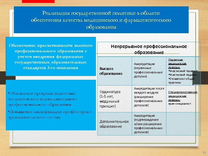 Реализация государственной политики в области обеспечения качества медицинского и фармацевтического образования Непрерывное профессиональное образование