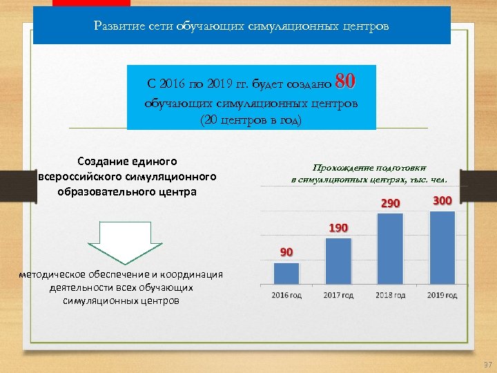 Развитие сети обучающих симуляционных центров 80 С 2016 по 2019 гг. будет создано обучающих