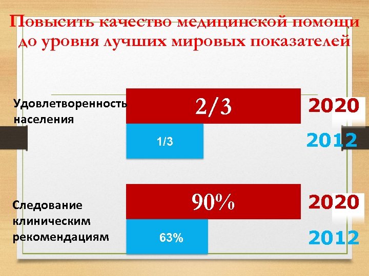 Повысить качество медицинской помощи до уровня лучших мировых показателей 2/3 Удовлетворенность населения 2012 1/3