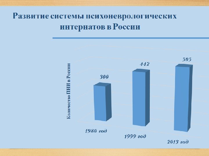 Развитие системы психоневрологических интернатов в России 