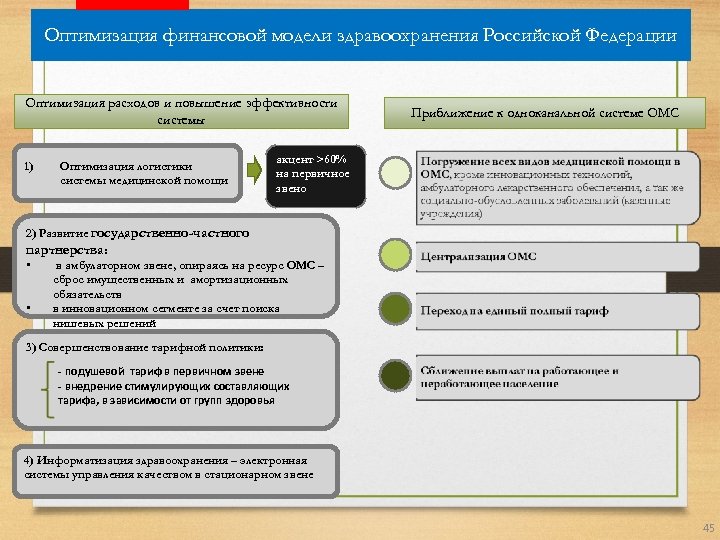 Оптимизация финансовой модели здравоохранения Российской Федерации Оптимизация расходов и повышение эффективности системы 1) Оптимизация