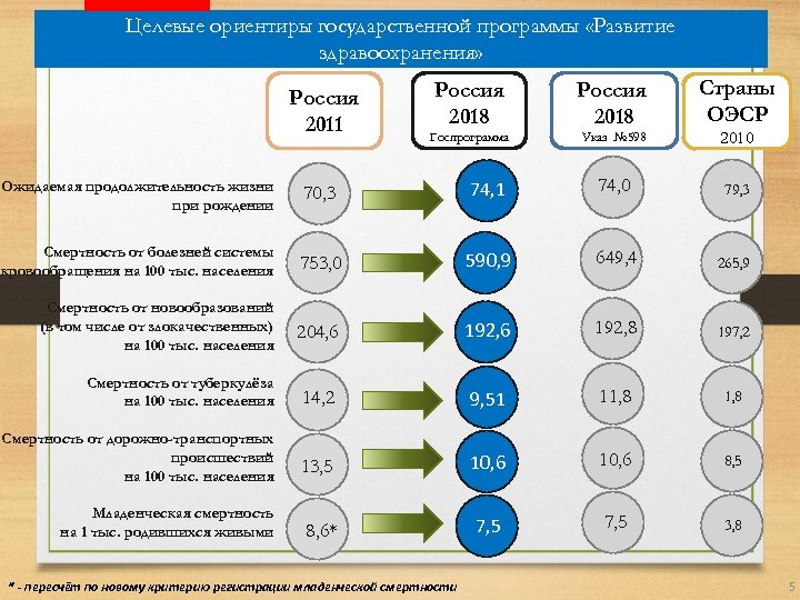 Целевые ориентиры государственной программы «Развитие здравоохранения» Россия 2011 Страны ОЭСР Россия 2018 Госпрограмма Указ