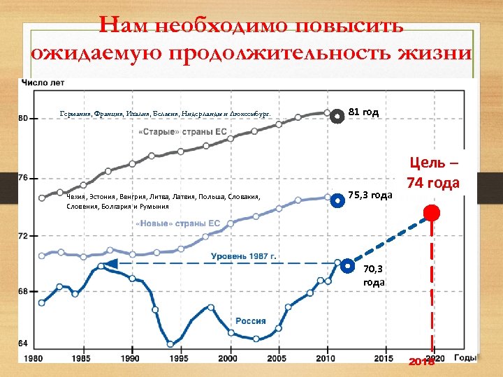 Нам необходимо повысить ожидаемую продолжительность жизни Германия, Франция, Италия, Бельгия, Нидерланды и Люксембург. Чехия,
