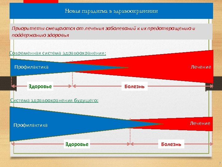 Новая парадигма в здравоохранении Приоритеты смещаются от лечения заболеваний к их предотвращению и поддержанию