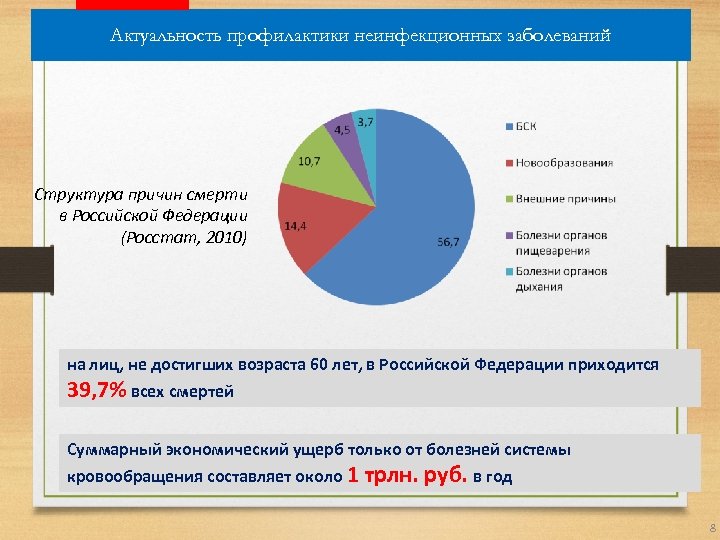 Актуальность профилактики неинфекционных заболеваний Структура причин смерти в Российской Федерации (Росстат, 2010) на лиц,