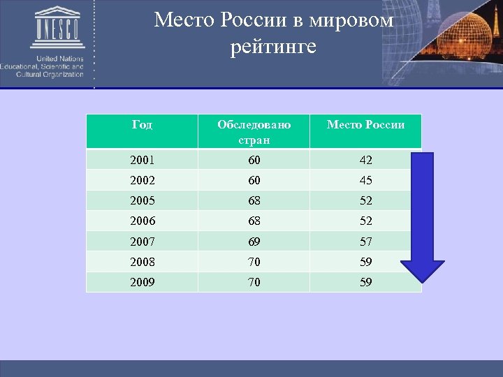 Место России в мировом рейтинге Год Обследовано стран Место России 2001 60 42 2002