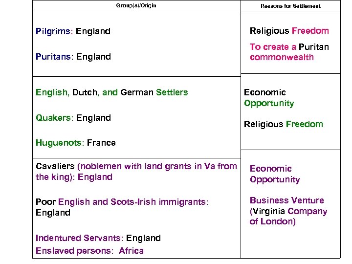 Group(s)/Origin Reasons for Settlement Pilgrims: England Religious Freedom Puritans: England To create a Puritan
