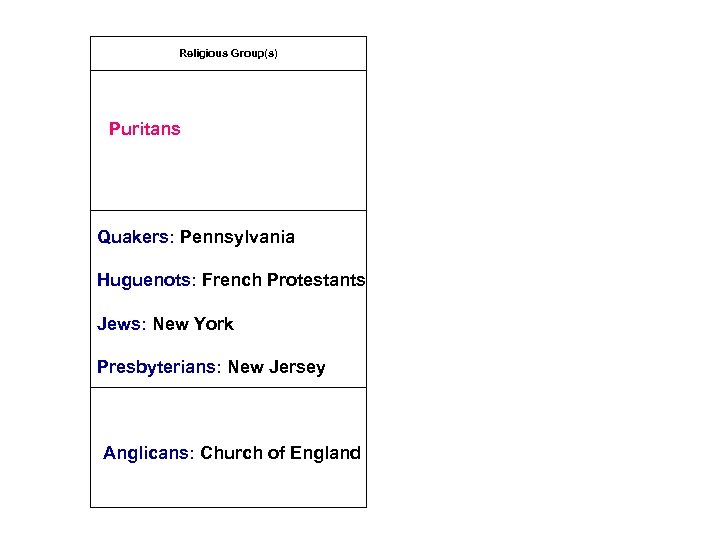 Religious Group(s) Puritans Quakers: Pennsylvania Huguenots: French Protestants Jews: New York Presbyterians: New Jersey