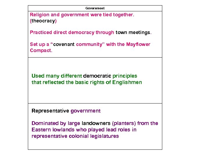 Government Religion and government were tied together. (theocracy) Practiced direct democracy through town meetings.