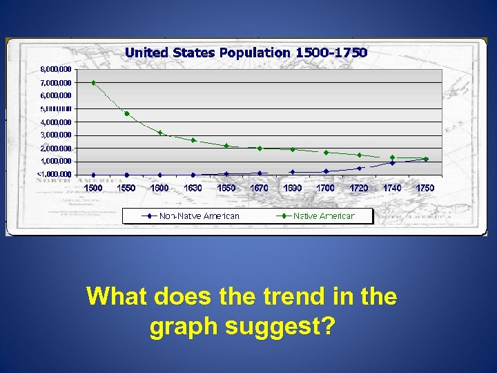What does the trend in the graph suggest? 