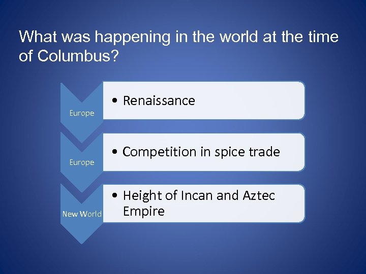 What was happening in the world at the time of Columbus? Europe New World