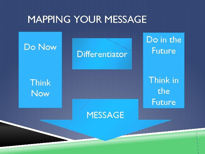 MAPPING YOUR MESSAGE Do Now Differentiator Do in the Future Think Now MESSAGE 