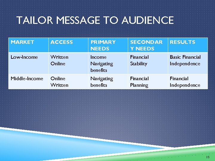 TAILOR MESSAGE TO AUDIENCE MARKET ACCESS PRIMARY NEEDS SECONDAR Y NEEDS RESULTS Low-Income Written