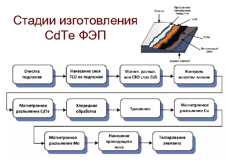 Стадии изготовления Cd. Te ФЭП 