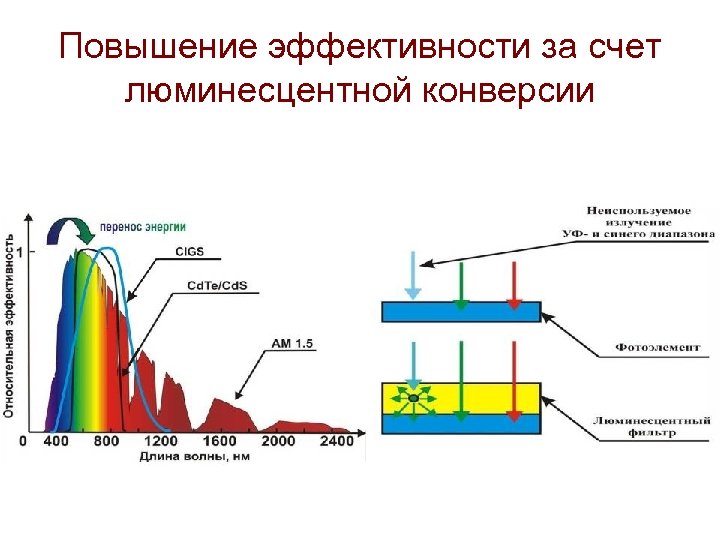 Повышение эффективности за счет люминесцентной конверсии 