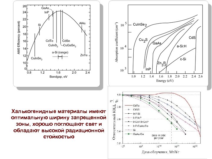 Халькогенидные материалы имеют оптимальную ширину запрещенной зоны, хорошо поглощают свет и обладают высокой радиационной