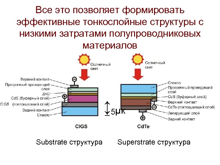 Все это позволяет формировать эффективные тонкослойные структуры с низкими затратами полупроводниковых материалов ↨ 5μк