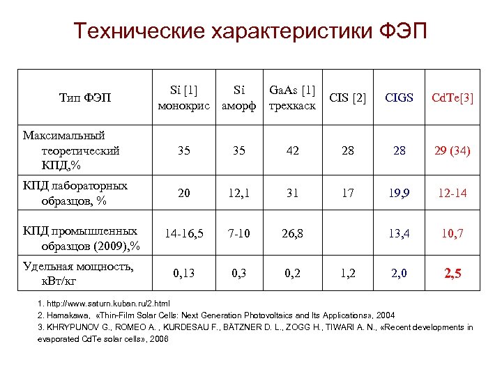 Технические характеристики ФЭП Тип ФЭП Si [1] Si монокрис аморф Ga. As [1] трехкаск