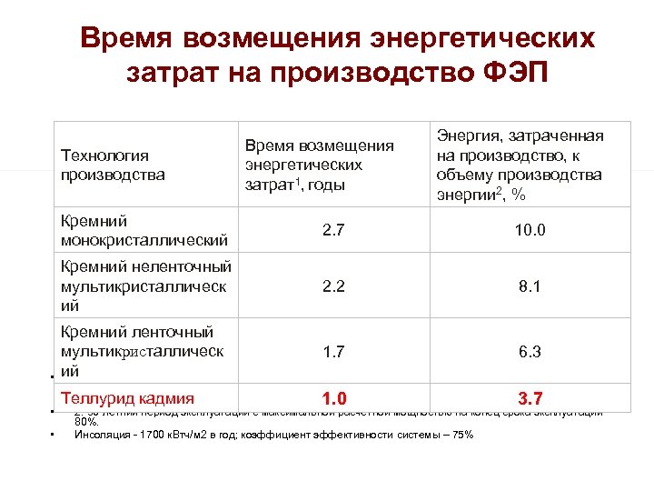 Время возмещения энергетических затрат на производство ФЭП Технология производства Время возмещения энергетических затрат1, годы