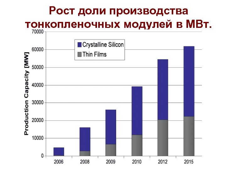 Рост доли производства тонкопленочных модулей в МВт. 