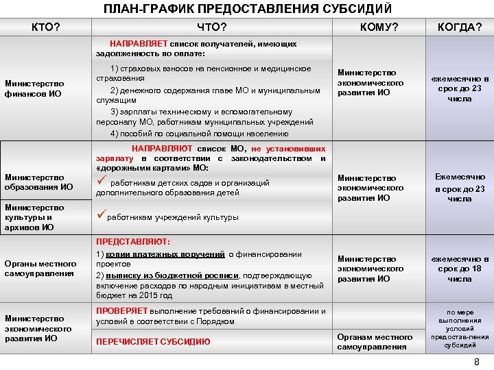 ПЛАН-ГРАФИК ПРЕДОСТАВЛЕНИЯ СУБСИДИЙ КТО? ЧТО? КОМУ? КОГДА? НАПРАВЛЯЕТ список получателей, имеющих задолженность по оплате: