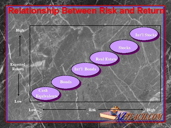 Relationship Between Risk and Return High Int’l Stocks Real Estate Expected Return Int’l Bonds