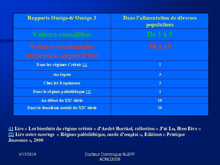 Rapports Oméga-6/ Oméga 3 Dans l’alimentation de diverses populations Valeurs conseillées De 1 à