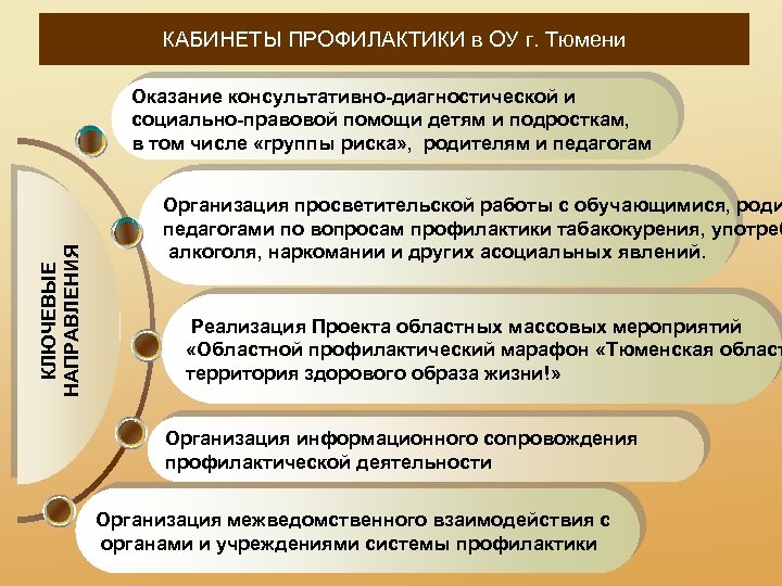 КАБИНЕТЫ ПРОФИЛАКТИКИ в ОУ г. Тюмени КЛЮЧЕВЫЕ НАПРАВЛЕНИЯ Оказание консультативно-диагностической и социально-правовой помощи детям